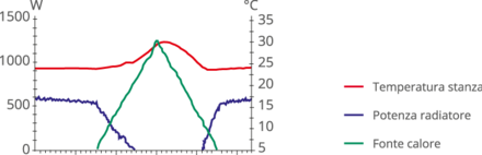 Temperatura - Potenza radiatore - fonte calore Radiatore elettrico a basso consumo
