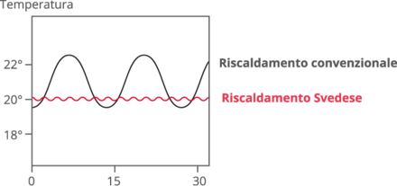 Riscaldamento elettrico svedese che mantiene la temperatura constante riscaldamento elettrico svedese mantiene temperatura