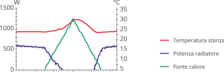 Temperatura - Potenza radiatore - fonte calore Radiatore elettrico a basso consumo
