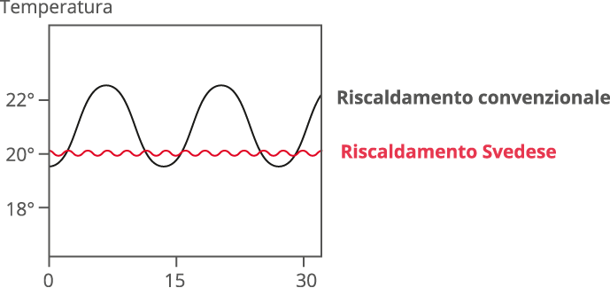 riscaldamento elettrico svedese mantiene temperatura